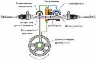 Ремонт и замена рулевой рейки Ford Focus 3: советы и рекомендации
