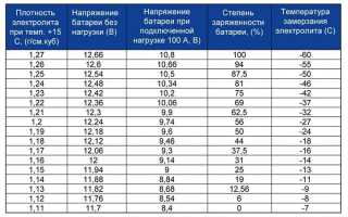Плотность электролита в аккумуляторе: какая должна быть (таблица плотности), как проверить и поддерживать