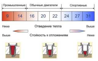 Замена свечей зажигания в Ford Focus 2: пошаговая инструкция