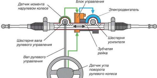 Устройство и принцип работы электроусилителя руля